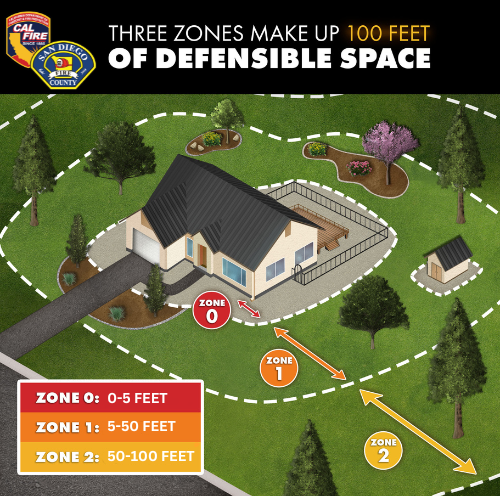 Graphic showing the three zones around a building and examples of what should go in each zone.